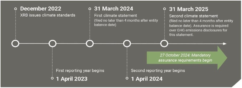 When does reporting start? Example timeline for an entity with a 31 March balance date. Source: Aotearoa New Zealand Climate-related Disclosures Director Preparation Guide May 2022